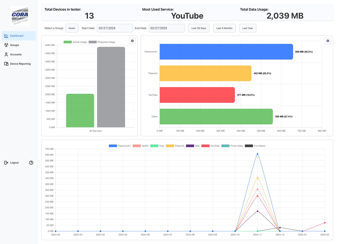 Screenshot of the CORA Enterprise Console dashboard showing device counts, data usage, and per-service breakdown charts