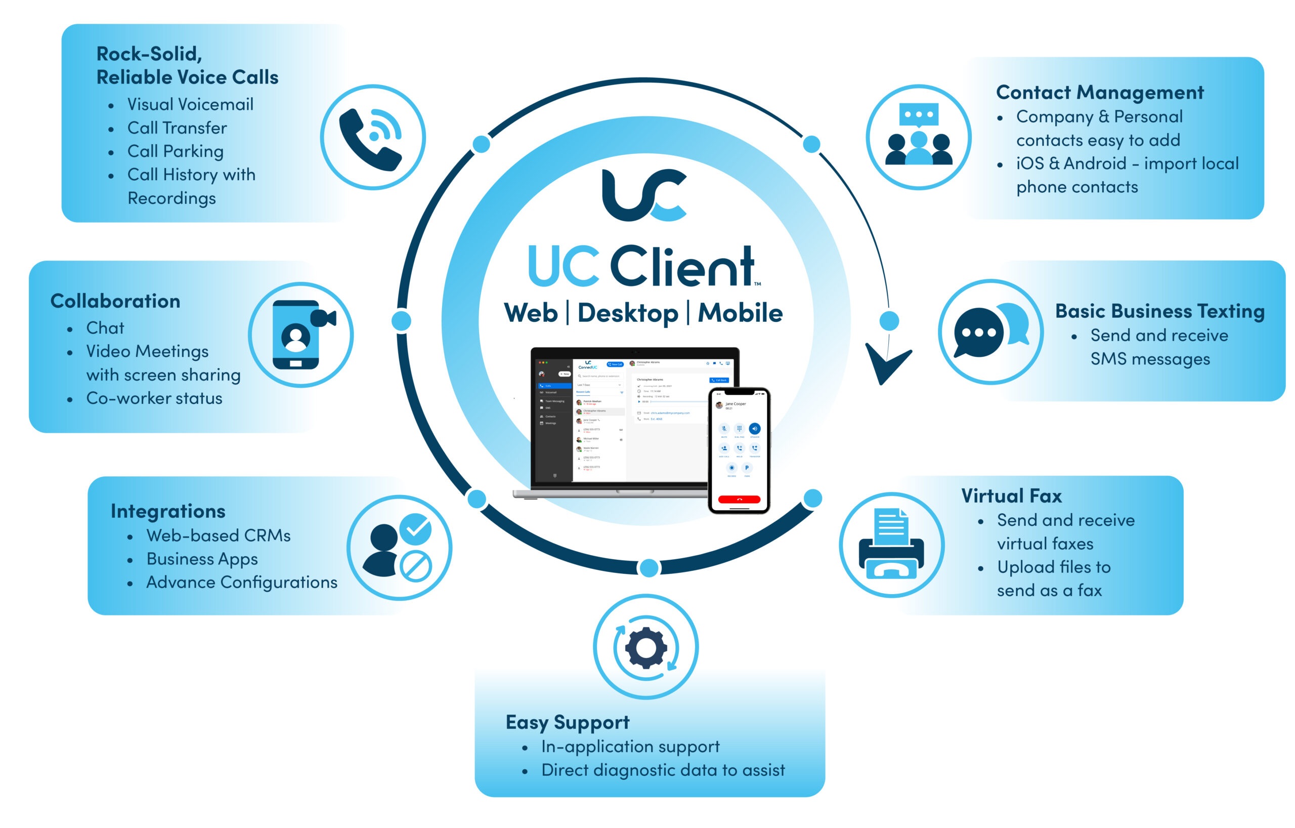 SkySwitch UC Client product graphic showing calling, messaging, collaboration, fax and integrations on desktop and mobile.