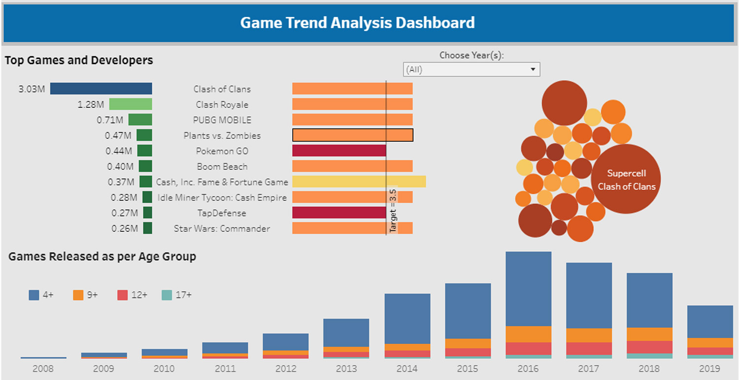 Game Trend Analysis Dashboard example with ranked games, colored bubbles and yearly stacked bars