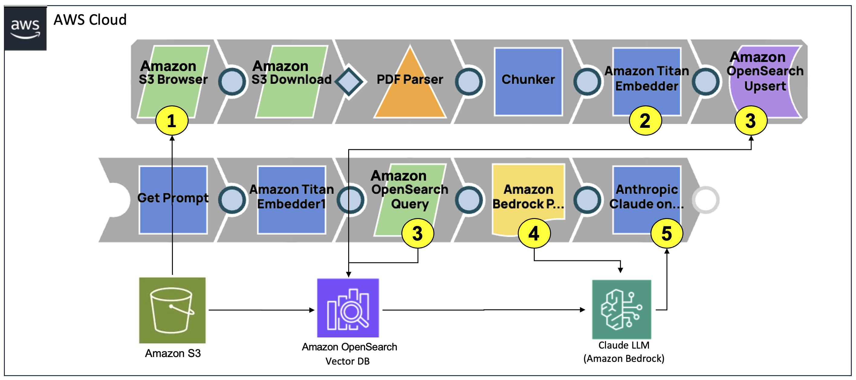 Published SnapLogic pipeline diagram connecting Amazon S3, PDF parsing, embeddings, OpenSearch and Claude through Amazon Bedrock