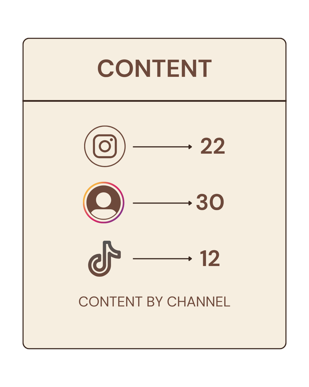A campaign graphic showing content by channel: 22 Instagram posts, 30 Instagram creator posts and 12 TikTok posts