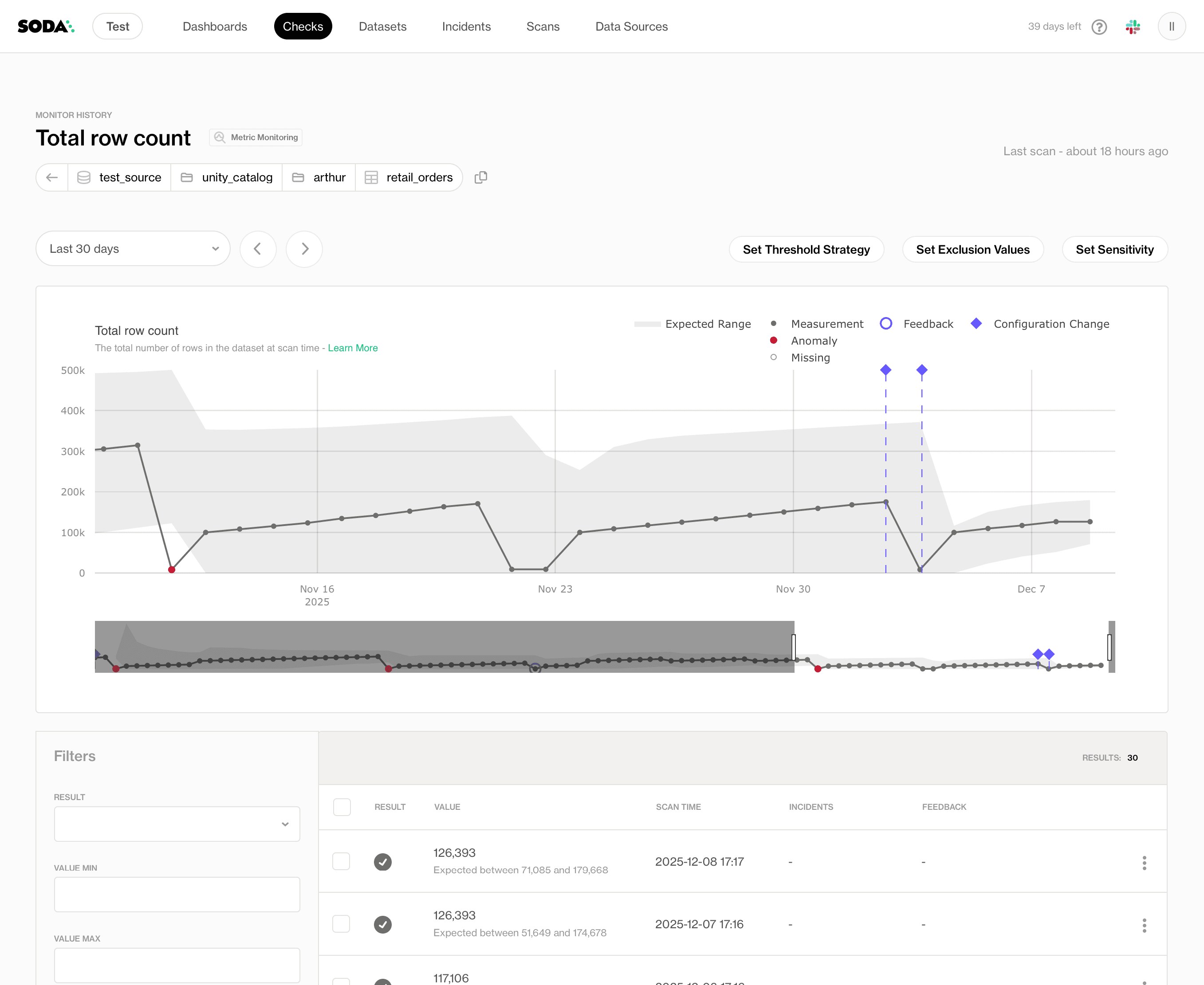 Soda Cloud monitor history showing anomaly detection on a row-count metric