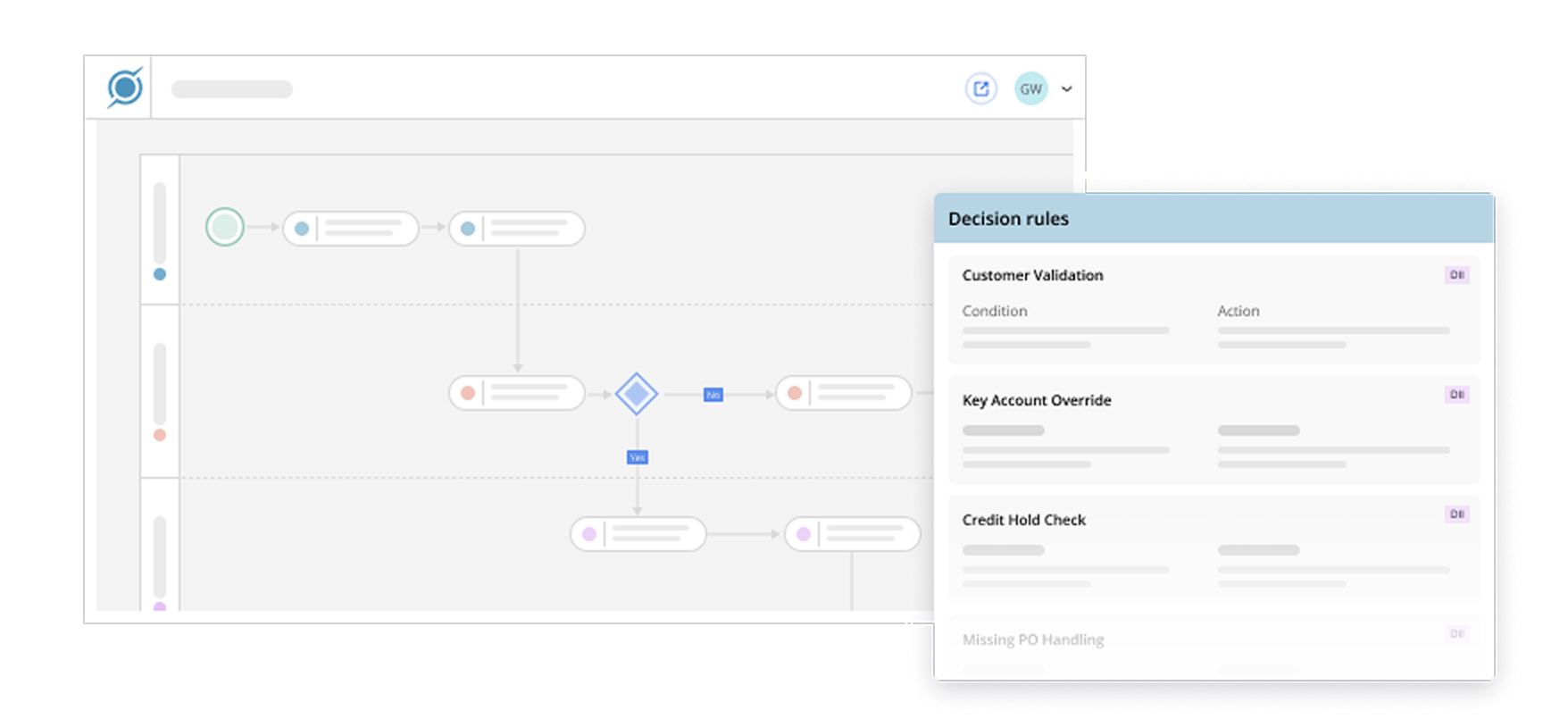 Soroco product illustration showing a workflow map beside customer-validation and exception decision rules