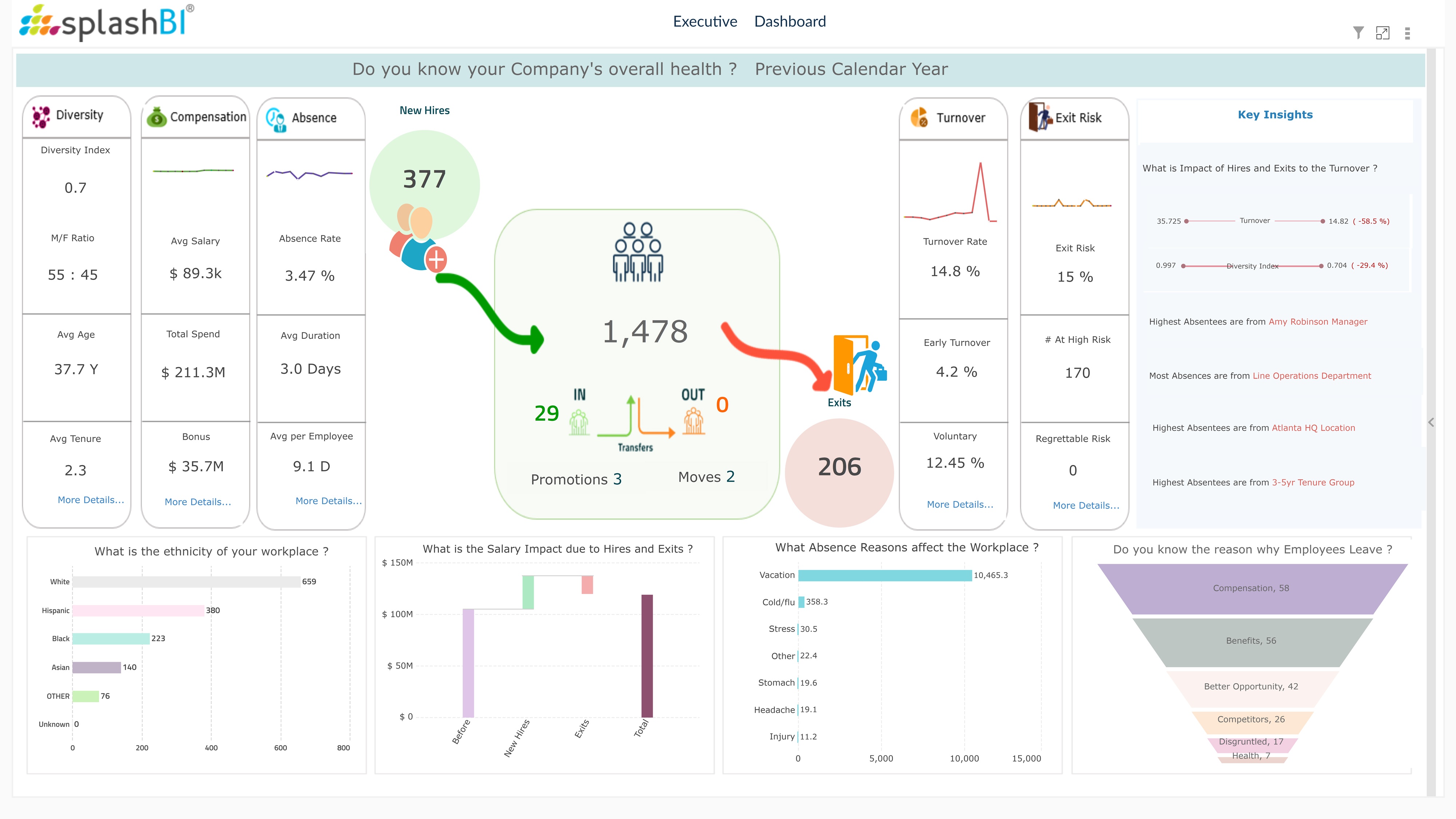 SplashBI workforce dashboard with panels for diversity, compensation, headcount, absence and turnover