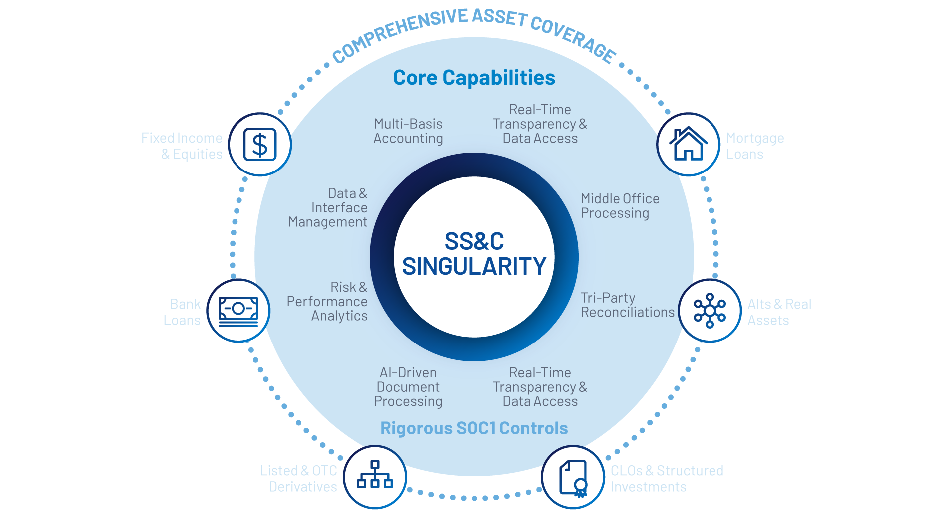 Singularity capabilities diagram connecting multi-basis accounting, data management, reconciliations, analytics and multiple asset types