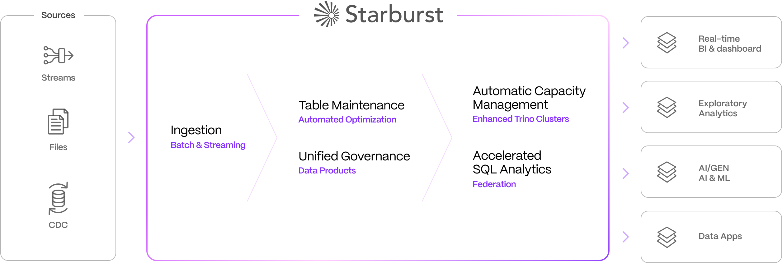 Starburst diagram showing streams, files, and change data flowing through ingestion, optimization, data products, Trino, and federation into analytics and AI workloads