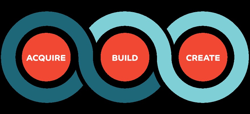 Sera’s company-building graphic: three linked circles labeled Acquire, Build and Create.