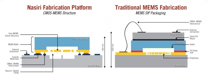 Cross-section comparison of the Nasiri Fabrication Platform and traditional MEMS fabrication