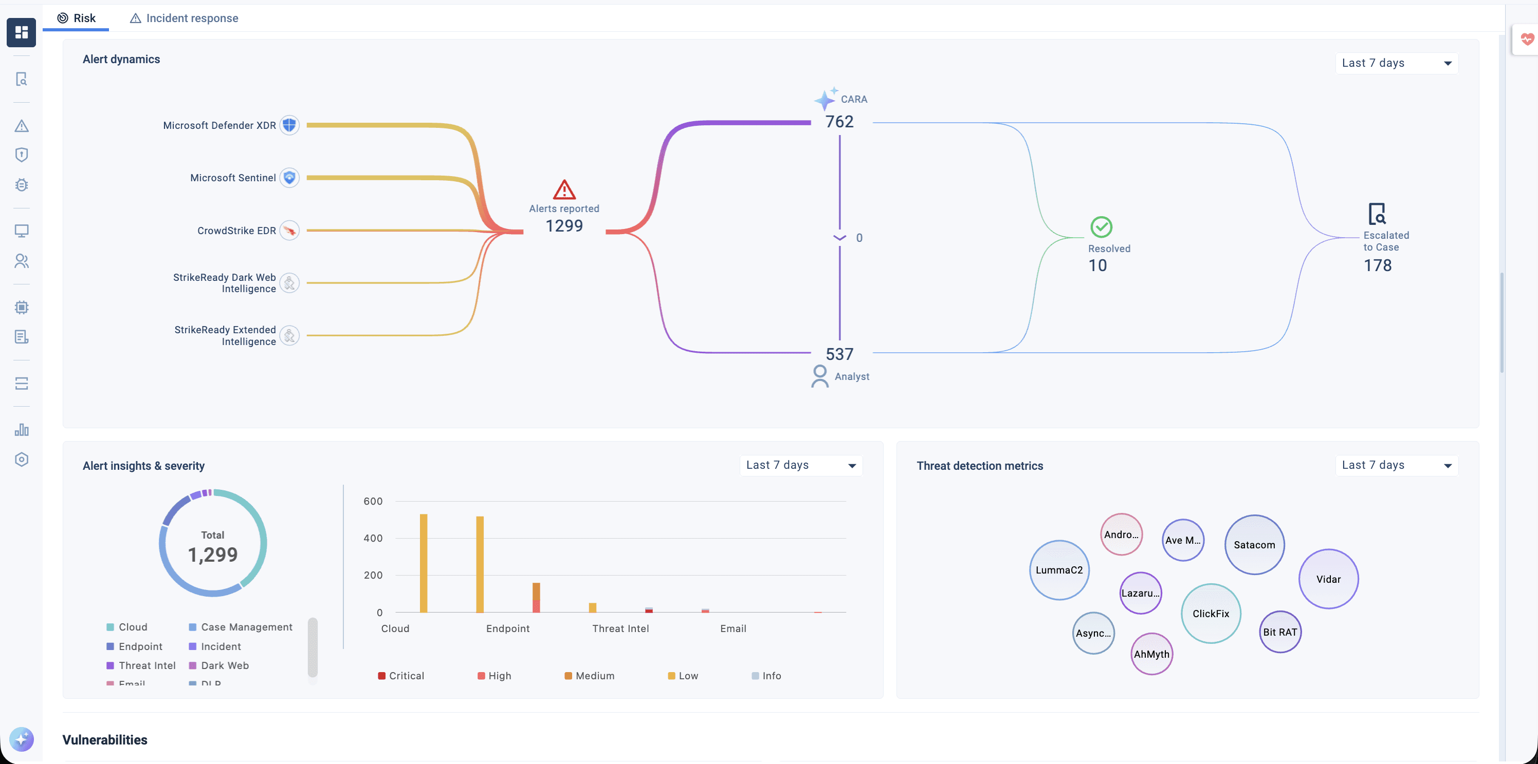 StrikeReady incident response dashboard showing alert sources, CARA and analyst routing, resolution and severity charts