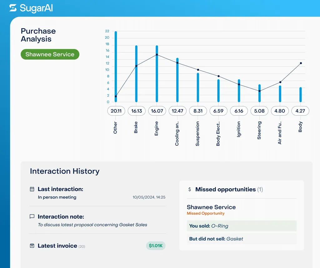 SugarAI purchase analysis showing buying patterns and a missed product opportunity