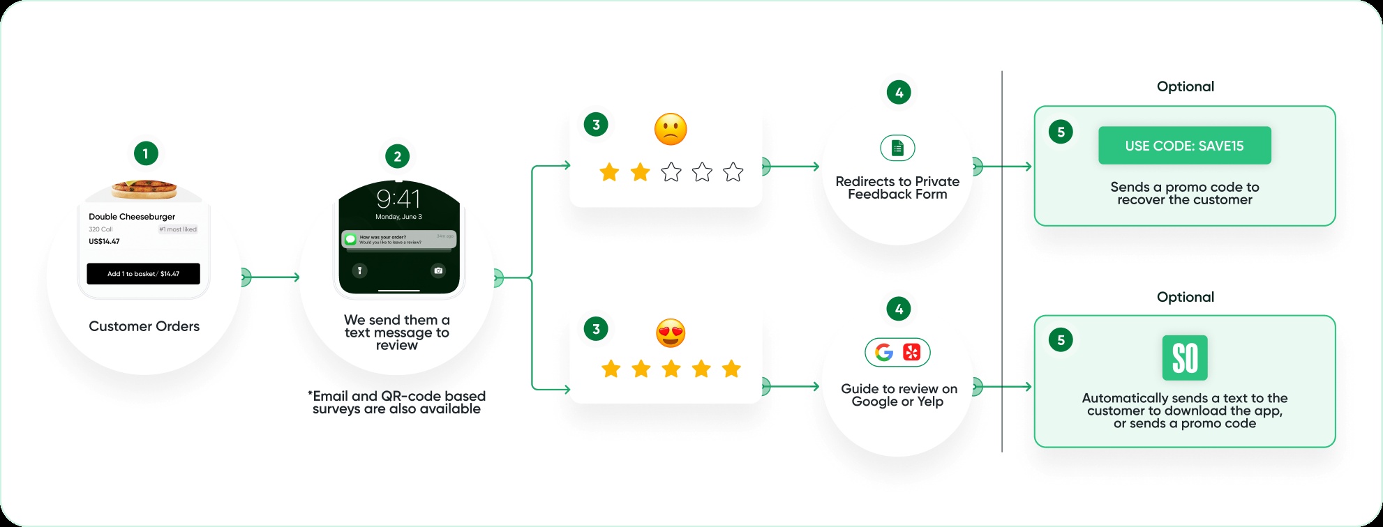 Superorder’s illustrated workflow: order, text survey, rating, then public review request or private feedback and optional recovery offer