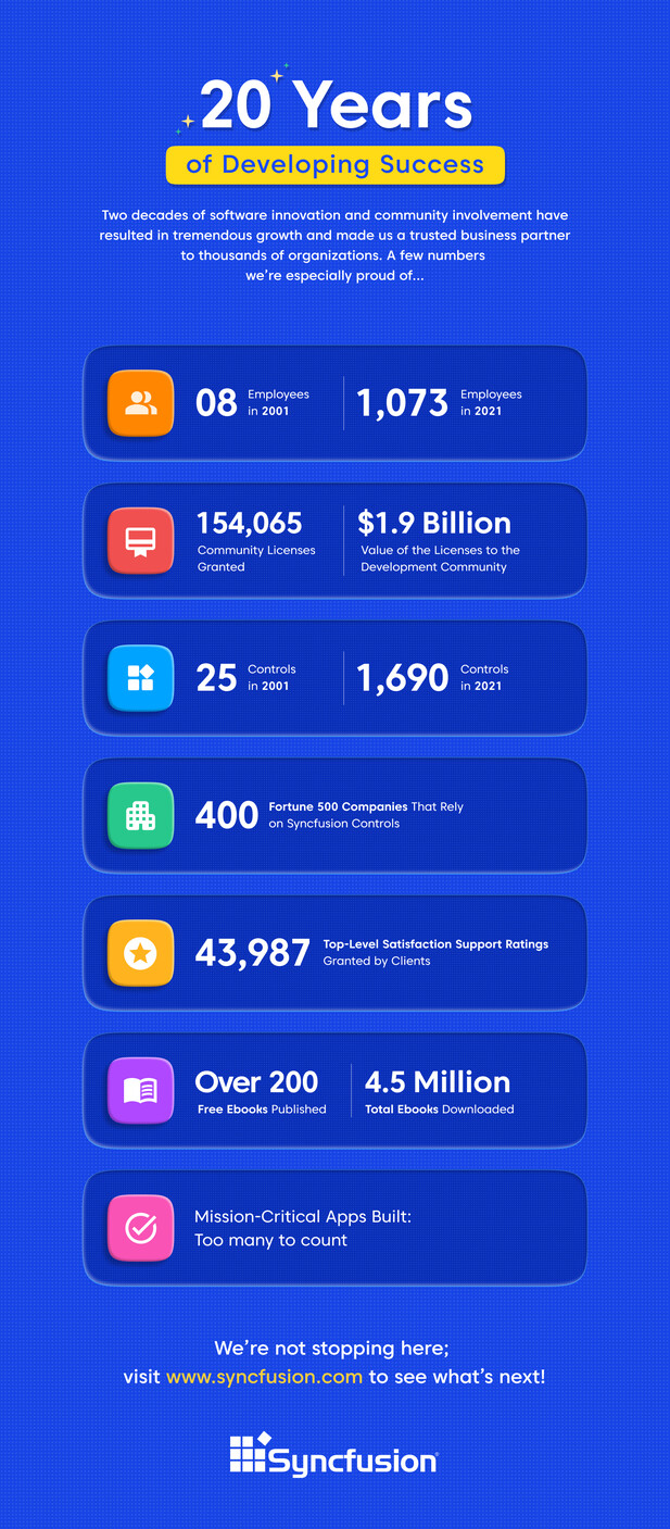 Syncfusion infographic marking twenty years of company and product growth