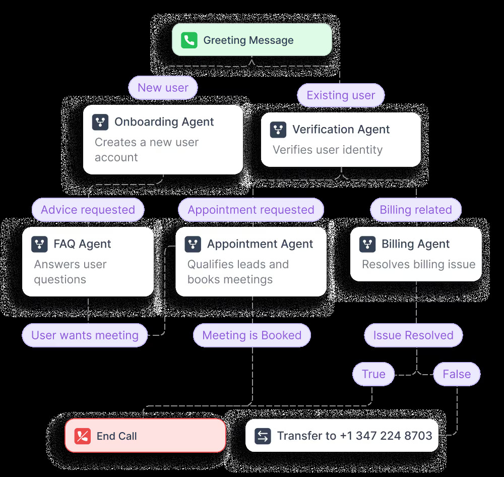 Synthflow multi-agent workflow showing greeting, verification, FAQ, appointment, billing, transfer, and end-call steps