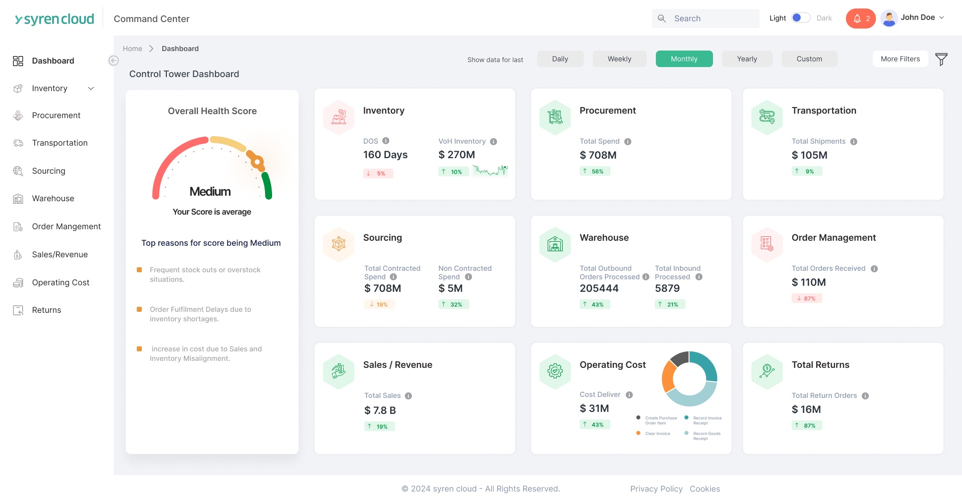 Syren Control Tower demonstration dashboard showing inventory, procurement, transportation, and order management