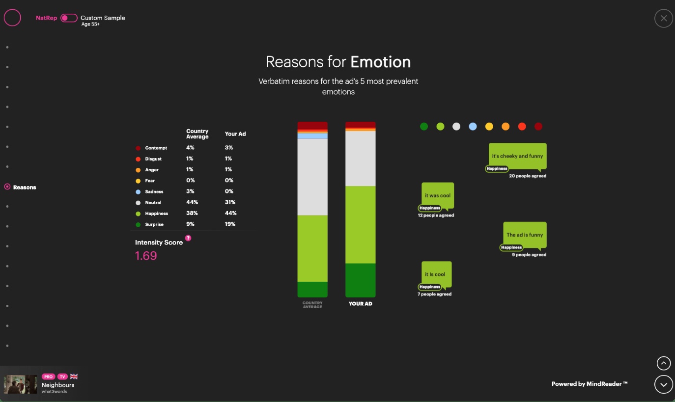 Test Your Ad report showing emotional responses, comparison bars and audience comments