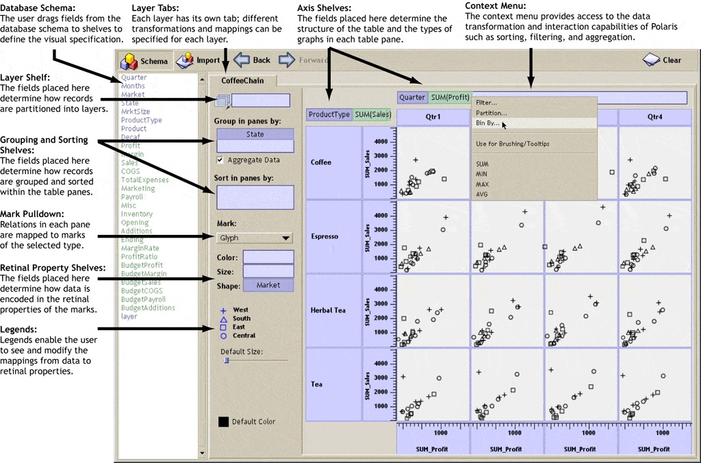 The Polaris research interface, with labeled shelves, data fields, and a visualization