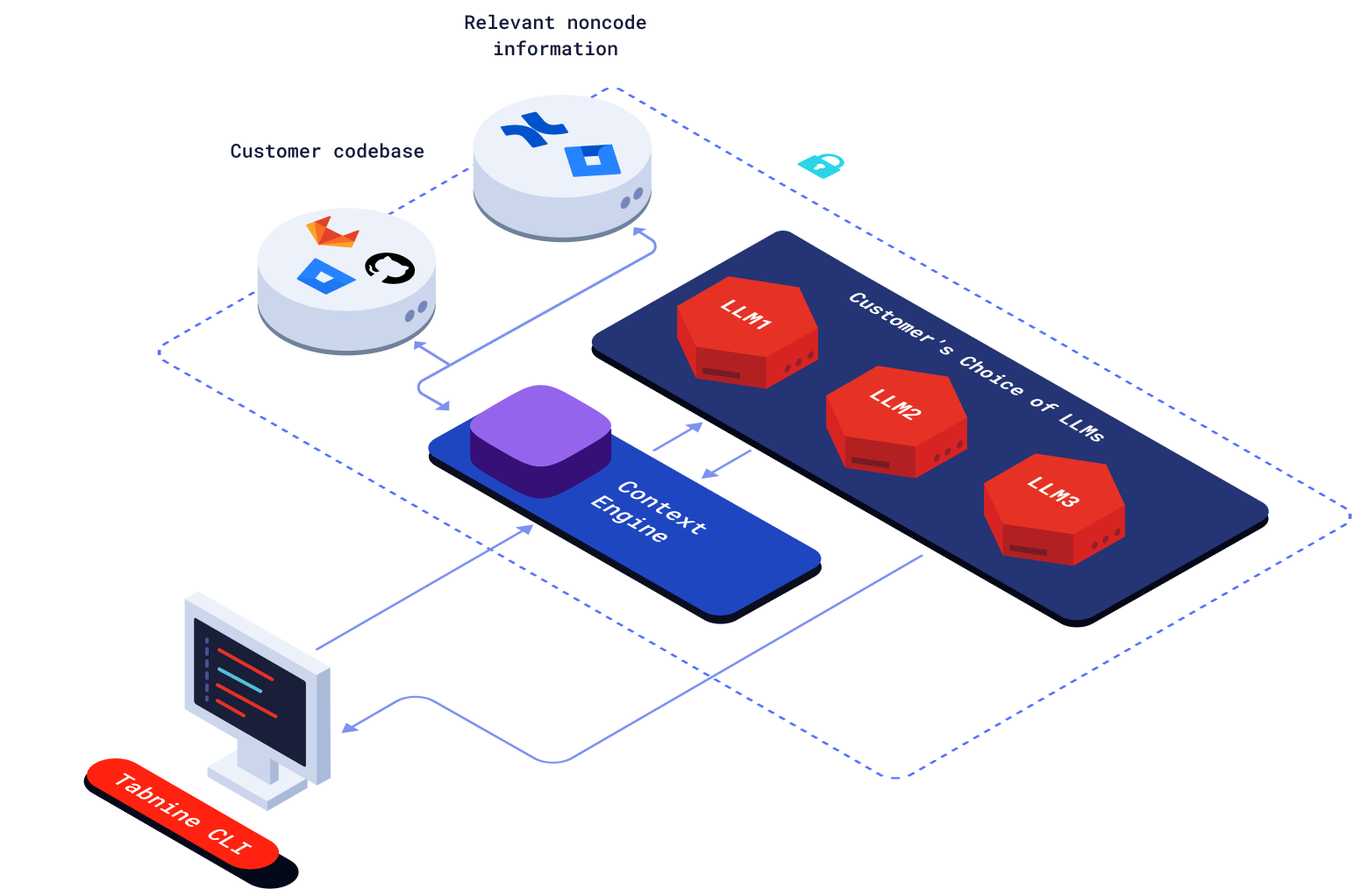 Diagram of a private customer environment connecting codebases, business context, a Context Engine and several LLMs to Tabnine CLI