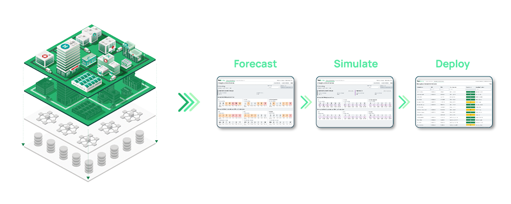 TeleTracking Decision IQ product diagram showing hospital data feeding forecast, simulation and deployment screens
