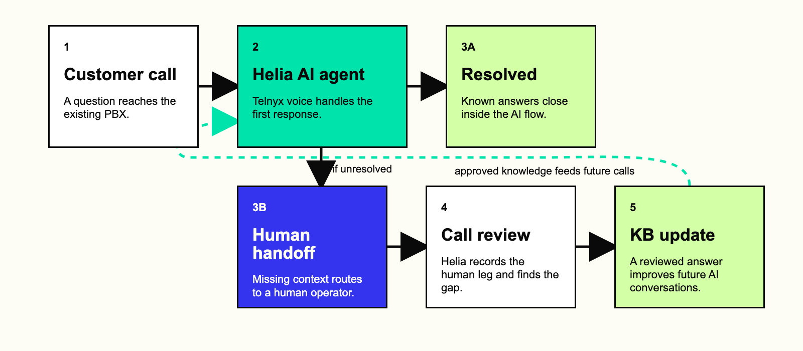 Helia workflow: a call reaches the AI, unresolved questions transfer to a human, and reviewed answers update its knowledge base