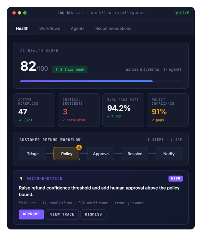 Illustrative AI workflow dashboard with health score, policy warning and a recommendation to add human approval