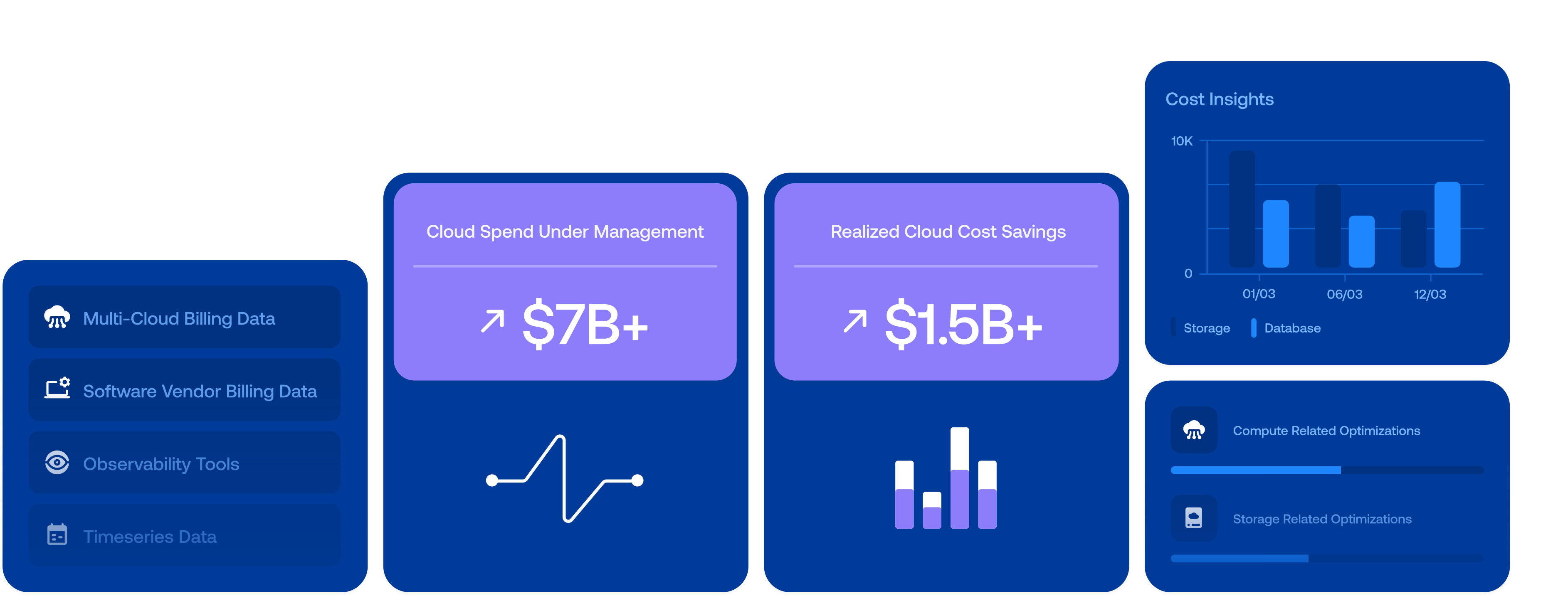 Ternary’s 2023 illustration connecting billing inputs to cost insights and optimization