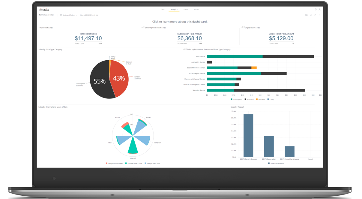 Tessitura Analytics interface showing several customer and transaction dashboards