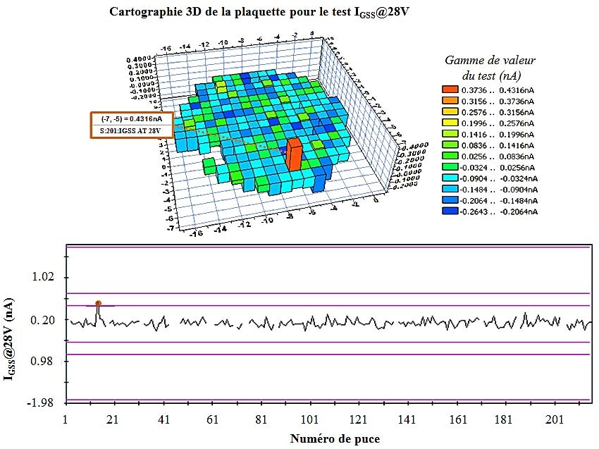 Historical Streetwise research output showing a wafer’s gate leakage measurements with one orange outlier and a line chart