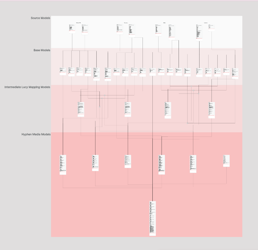 A Count canvas connects SQL transformations and tables so the data team can examine them together