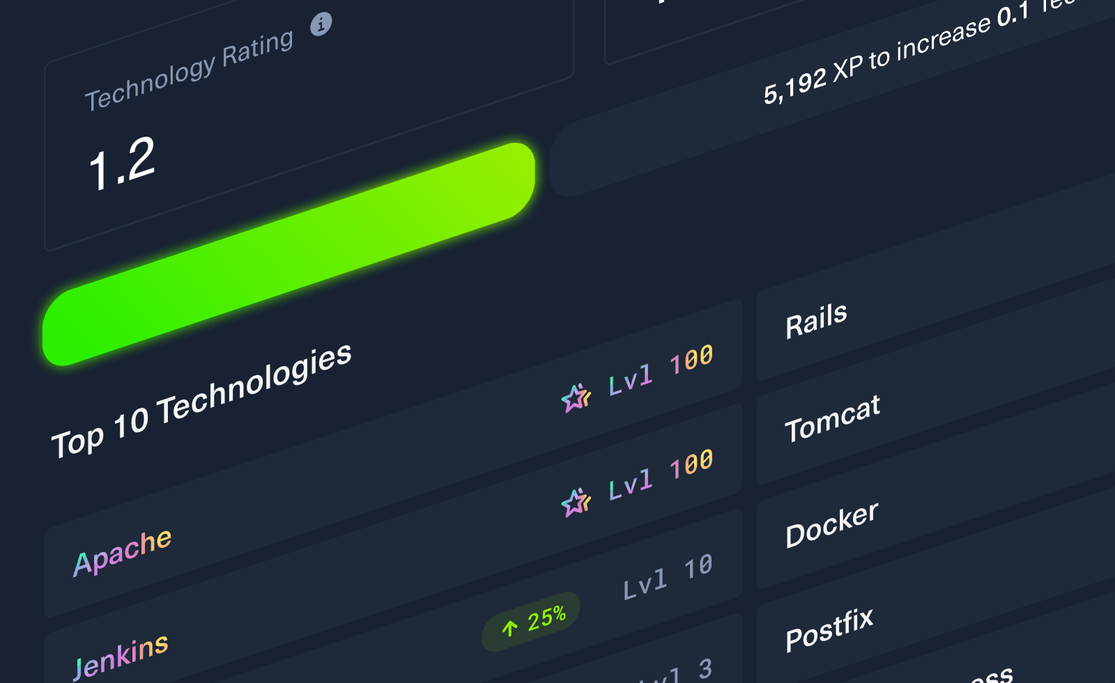 Hack The Box interface work showing technology ratings and a bright green progress indicator