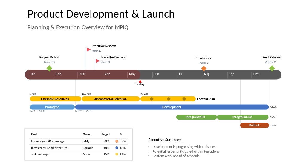 Office Timeline product example showing a product-development and launch schedule