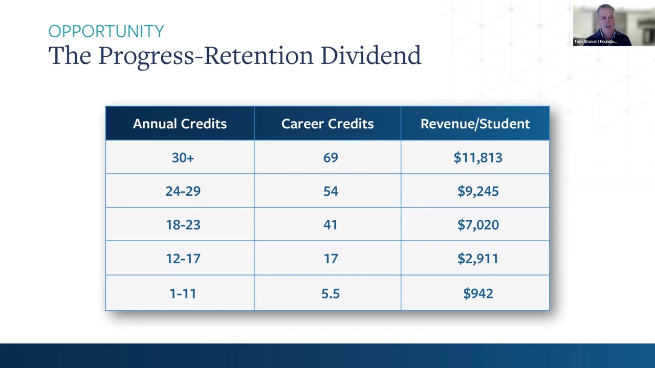 Tom Shaver appears in the corner of his presentation about the relationship between student credits and institutional revenue.