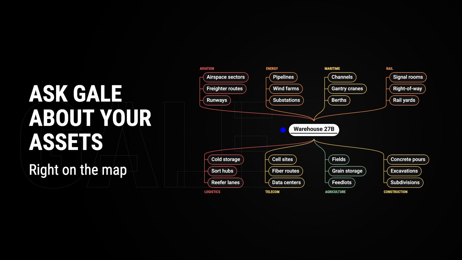 Tomorrow.io product graphic showing how Gale connects questions to assets across industries