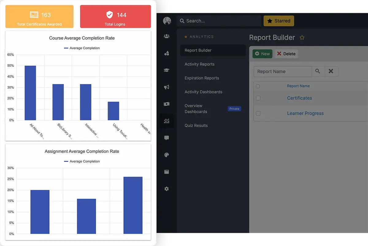Tovuti analytics interface showing certificate, login and course-completion reports