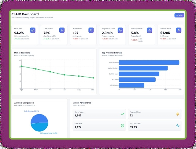 Transcure’s published CLAIR product illustration, showing claim checks, denial categories, and system performance.