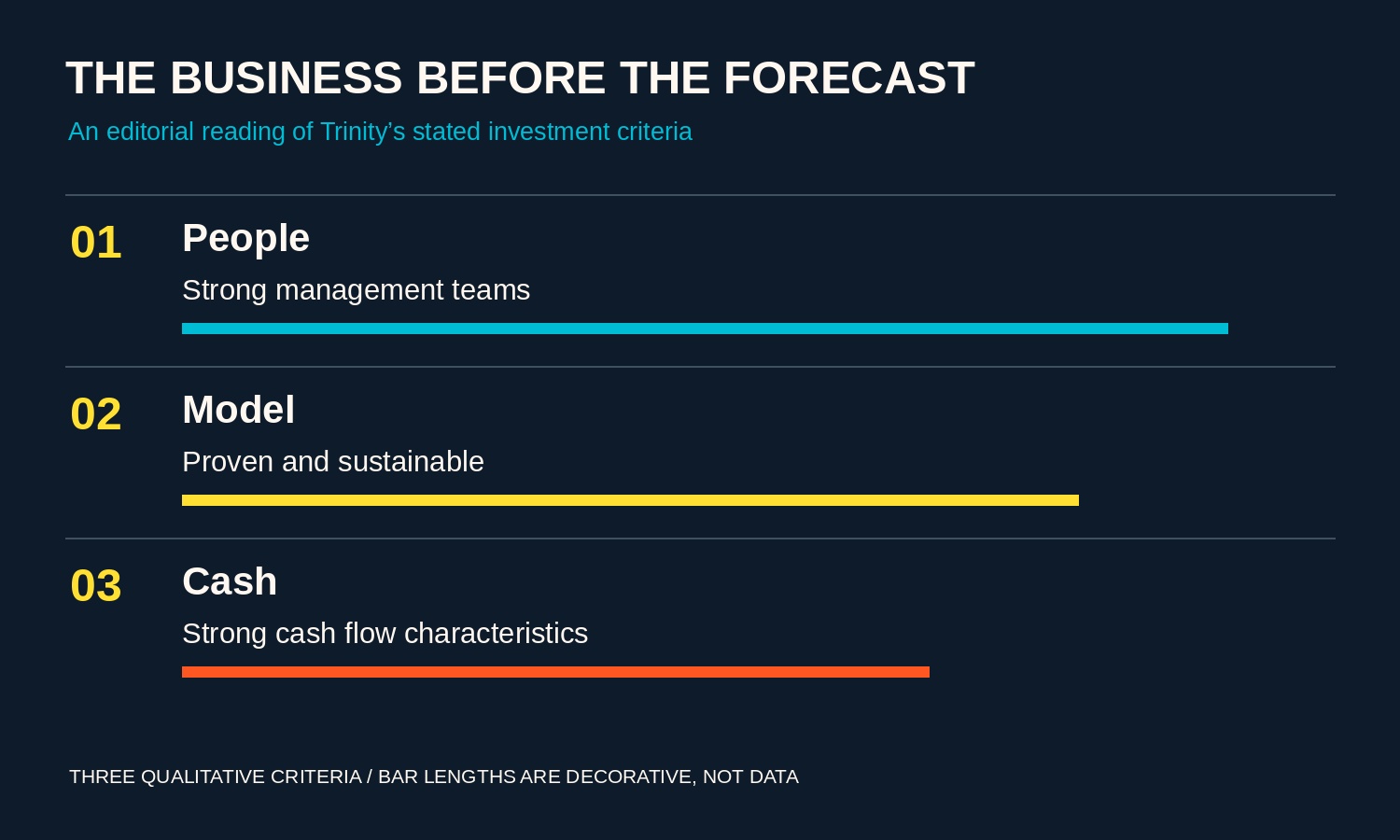 Editorial diagram of three stated criteria: strong management teams, proven sustainable business models, and strong cash flow characteristics