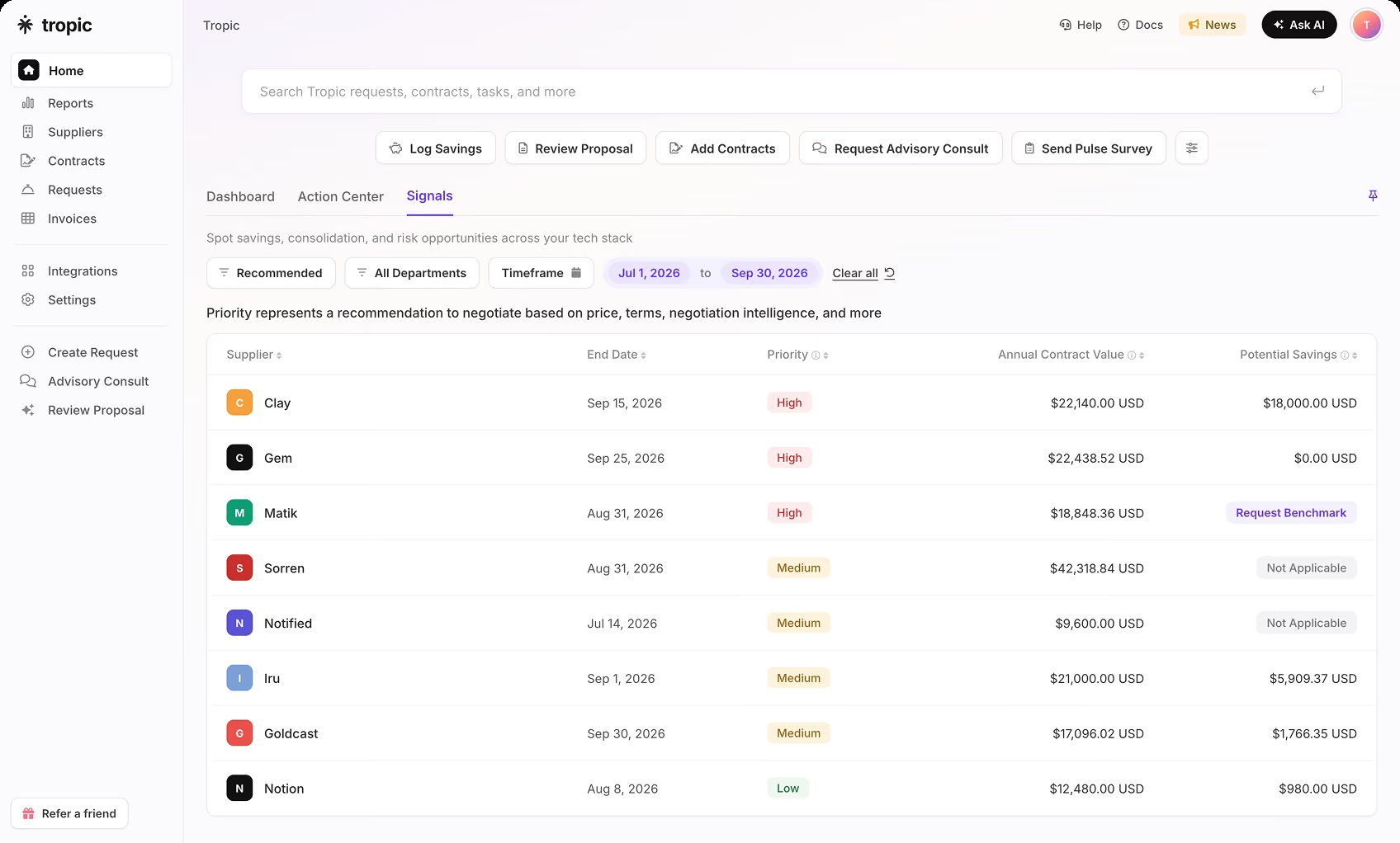 Tropic’s example dashboard lists suppliers, renewal dates, priorities, and potential savings.