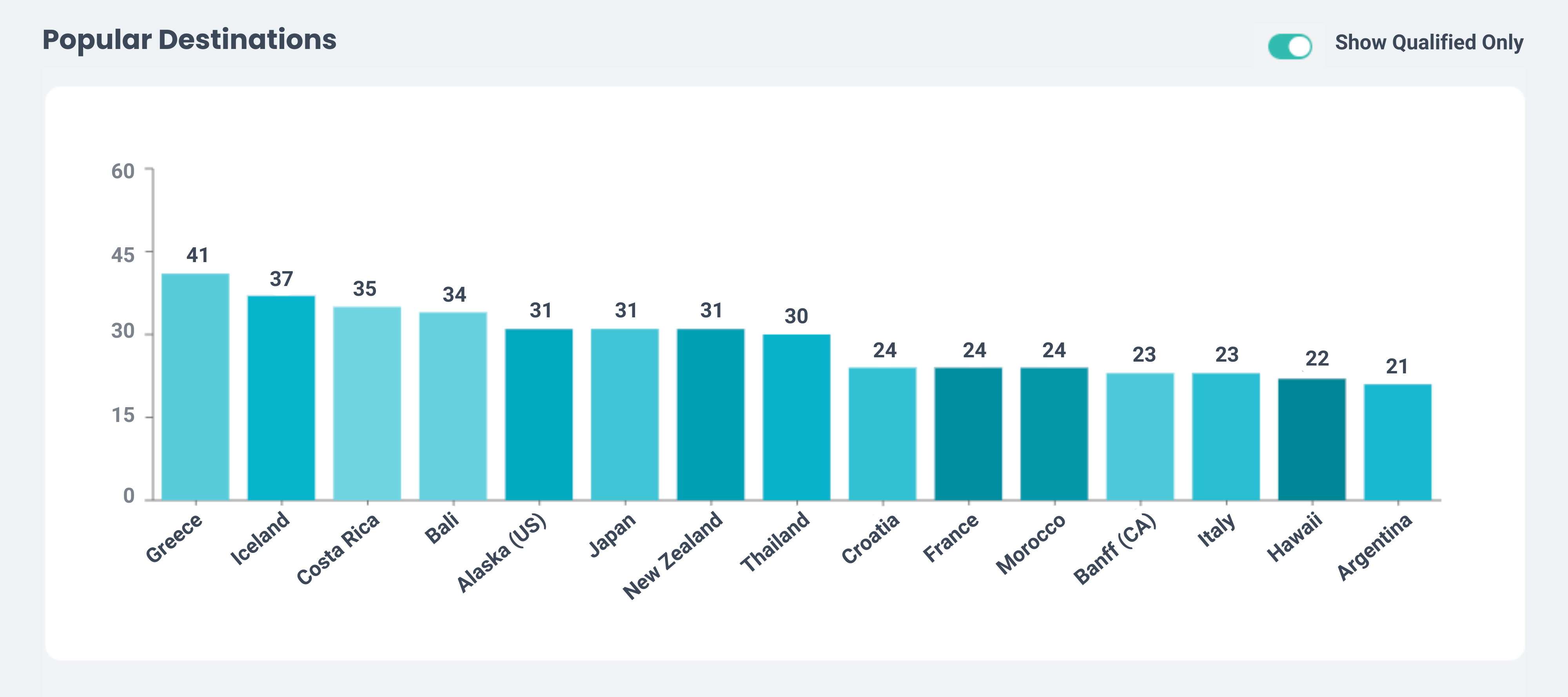 TrovaTrip audience survey dashboard showing popular destinations