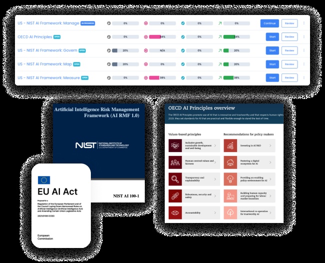 TrustArc product illustration combining a framework progress dashboard with NIST, OECD and EU AI Act materials