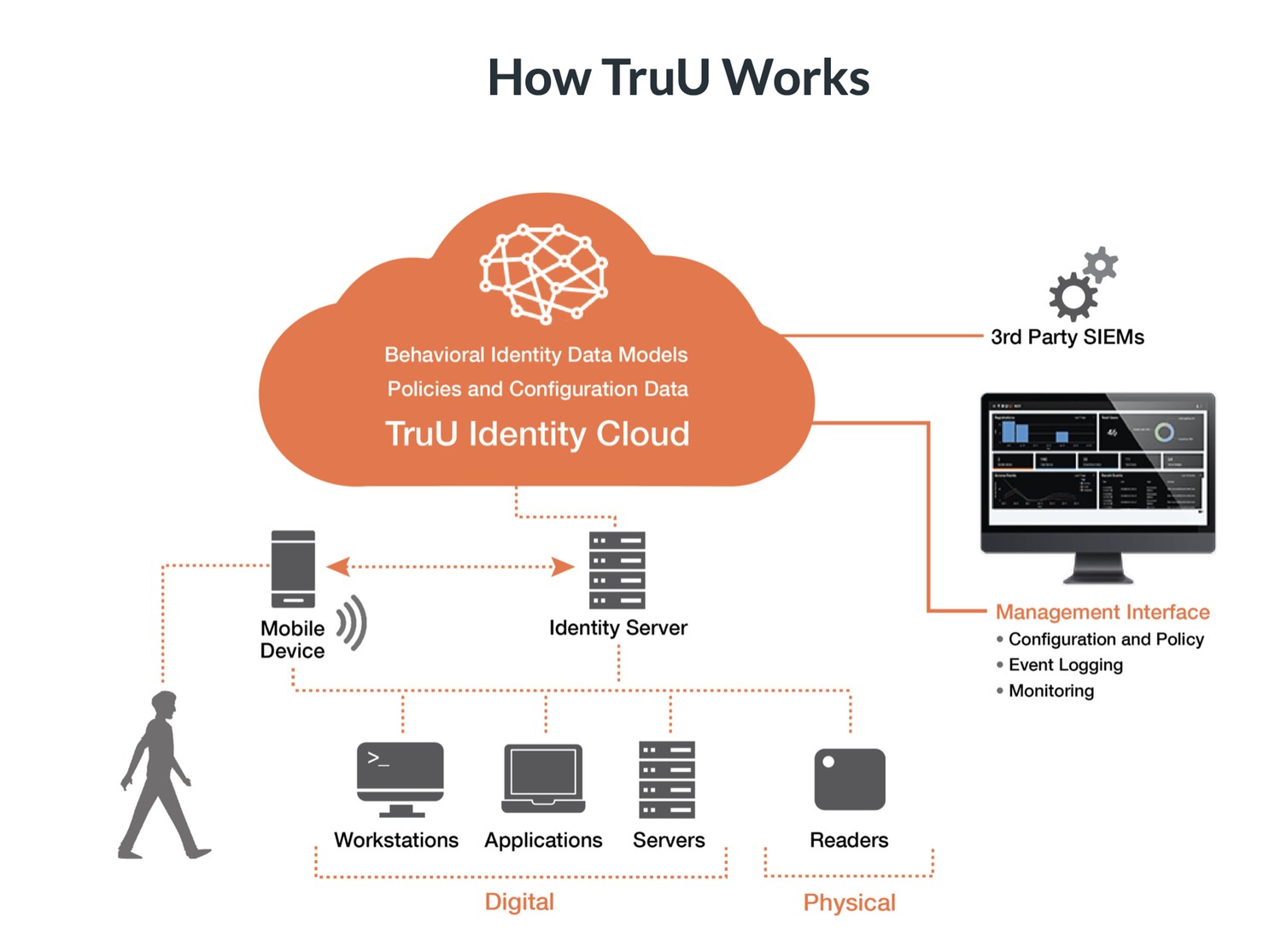 Diagram of the TruU Identity Cloud connecting mobile identity, enterprise systems, physical readers, administration, and security analytics