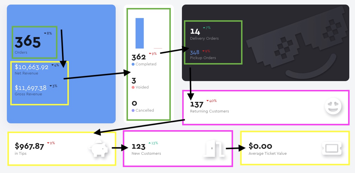 Annotated Owner dashboard showing a Z-shaped scan path through dense restaurant metrics