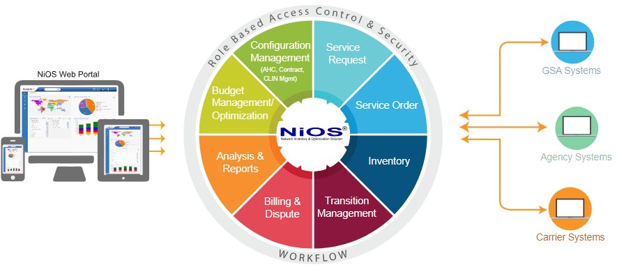NiOS illustration connecting orders, inventory, billing and reporting with government, agency and carrier systems