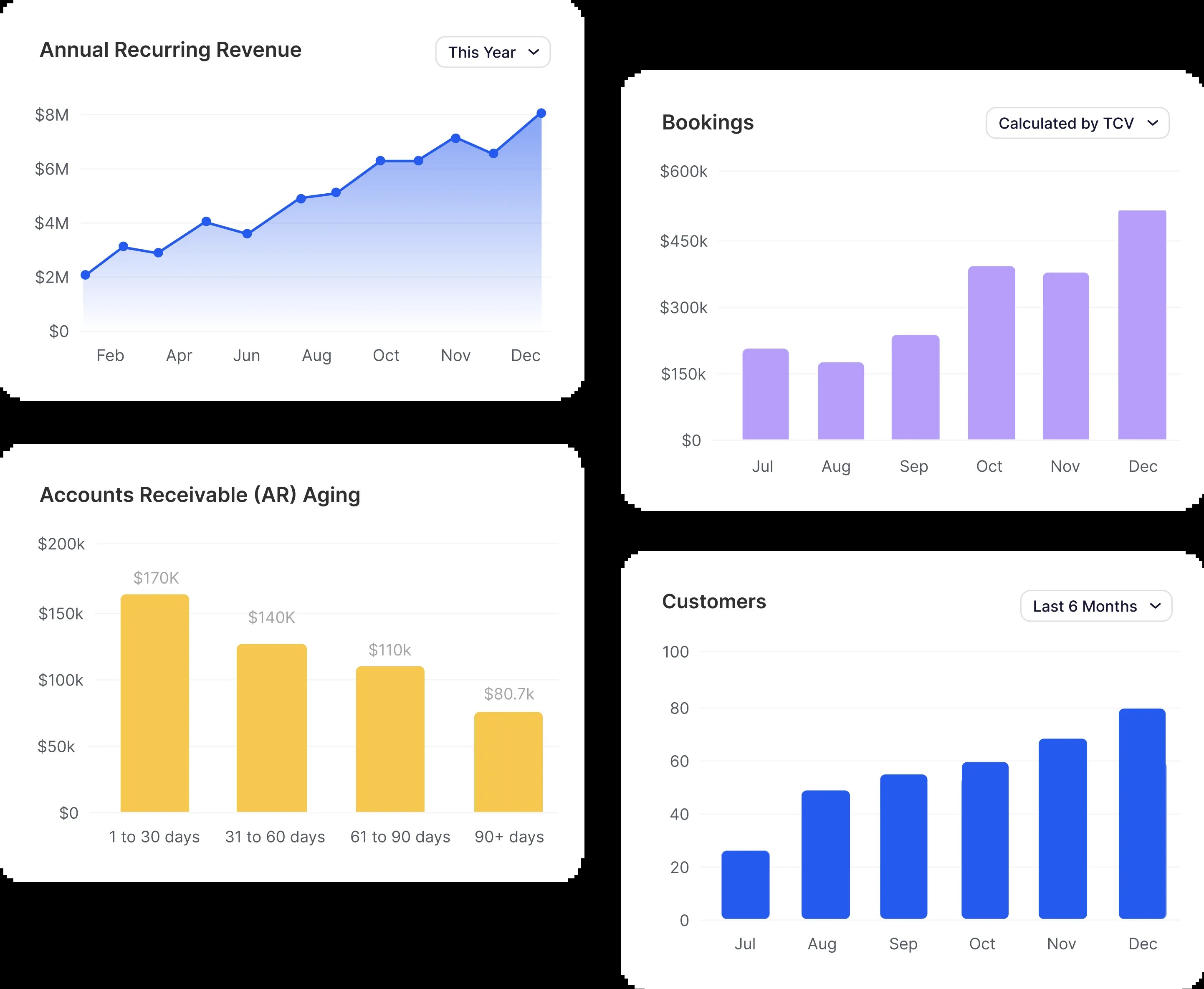 Turnstile financial reporting interface with recurring revenue, bookings, receivables and customer charts