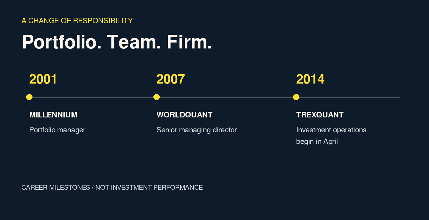 Career timeline: Millennium portfolio manager in 2001, WorldQuant senior managing director in 2007, Trexquant investment operations in 2014