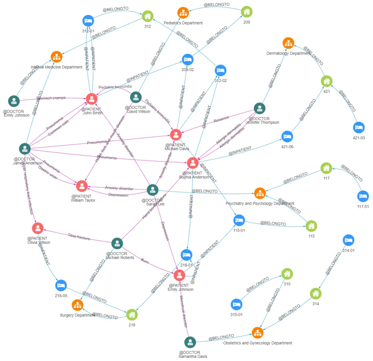 Ultipa Manager graph visualization connecting sample patients, doctors, hospital beds and departments