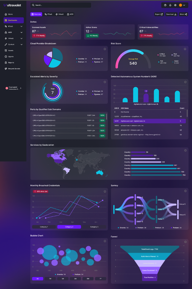 UltraViolet Lens product illustration showing security dashboards, risk indicators and alert views