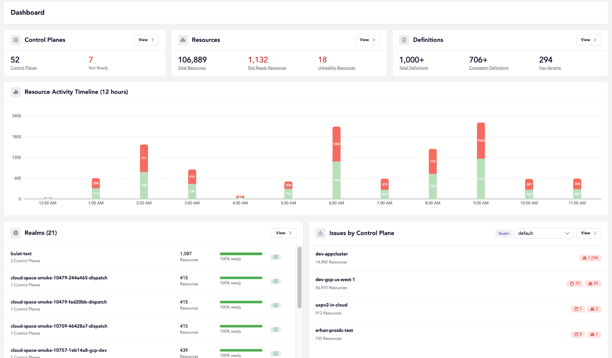 Upbound Insights dashboard showing control plane, resource, and definition inventory alongside an activity chart