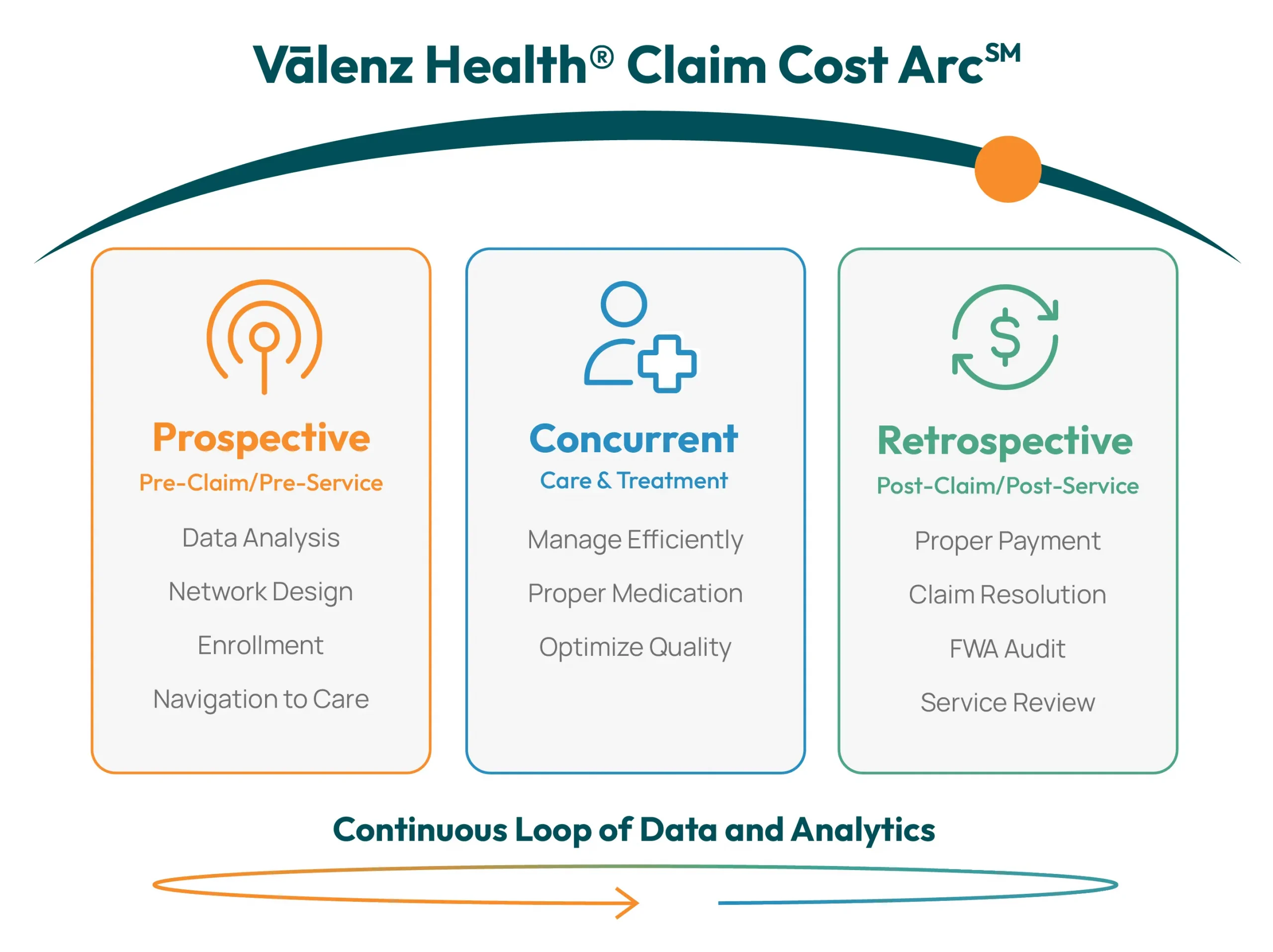 Vālenz’s Claim Cost Arc: prospective navigation and network design, concurrent treatment support, and retrospective payment and claim review.