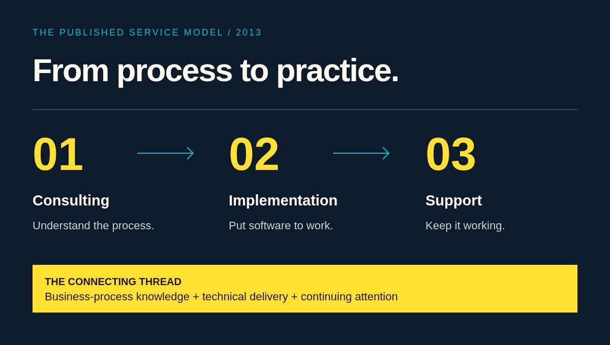 Editorial diagram of the published service model: consulting, implementation, and continuing support.