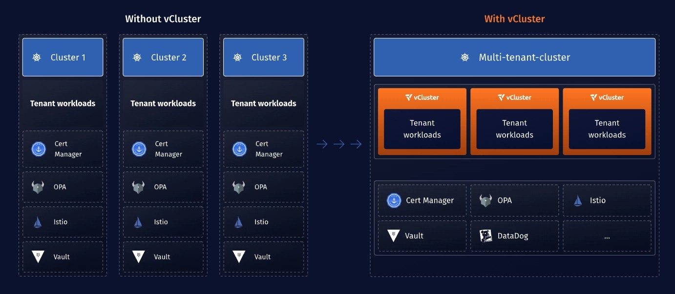 vCluster architecture graphic comparing physical and virtual Kubernetes clusters