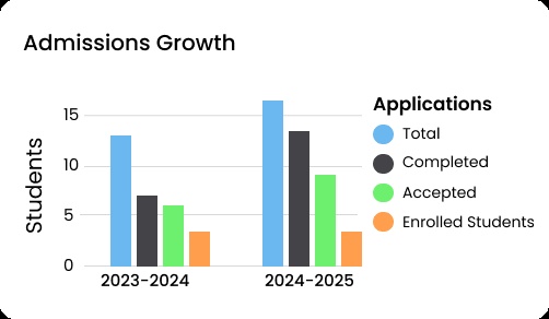 Illustrative product chart comparing total applications, completed applications, acceptances and enrollment across two school years